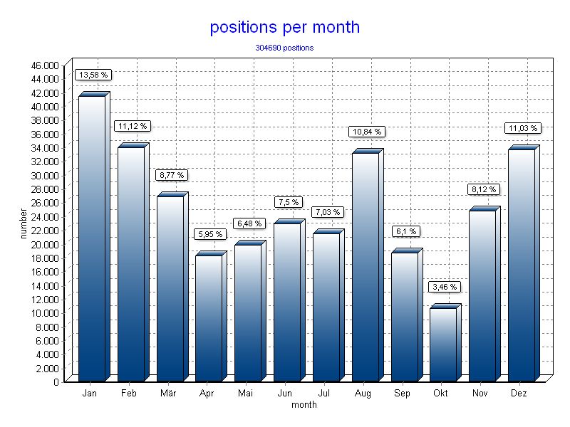 Positions per month